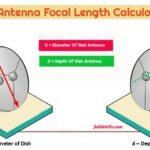 Calculation of focal length of satellite antenna
