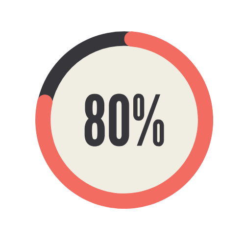 80%